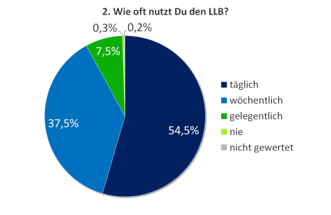 Ergebnisse der Online-Umfrage des LWD Steiermark 2015 Anlässlich der heuer neu gestalteten Homepage des steirischen Lawinenwarndienstes (LWD) und der Umgestaltung des Lawinenlageberichts (LLB) wurde