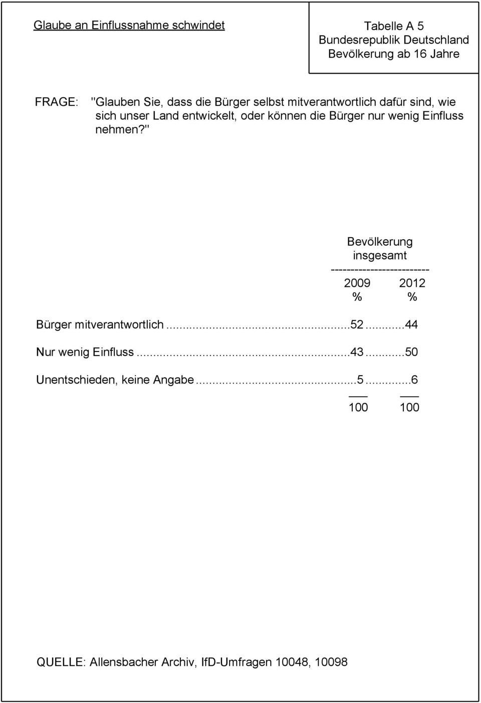 Einfluss nehmen?" Bevölkerung insgesamt ------------------------- 2009 2012 % % Bürger mitverantwortlich...52.