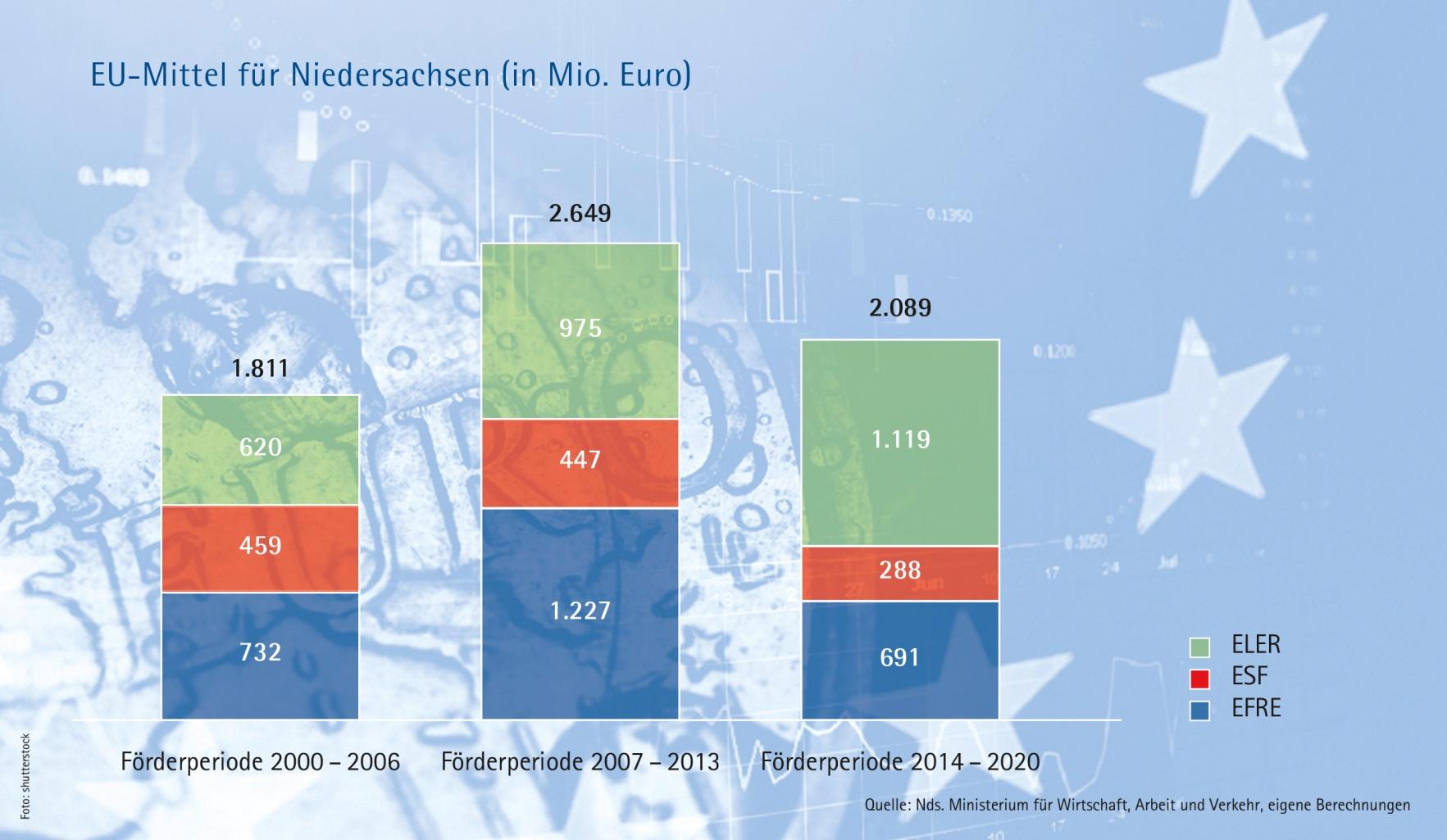 Neue EU-Förderperiode NIHK: Mit weniger Geld mehr erreichen?! Neue Förderperiode stellt Niedersachsen vor neue Herausforderungen Am 1.