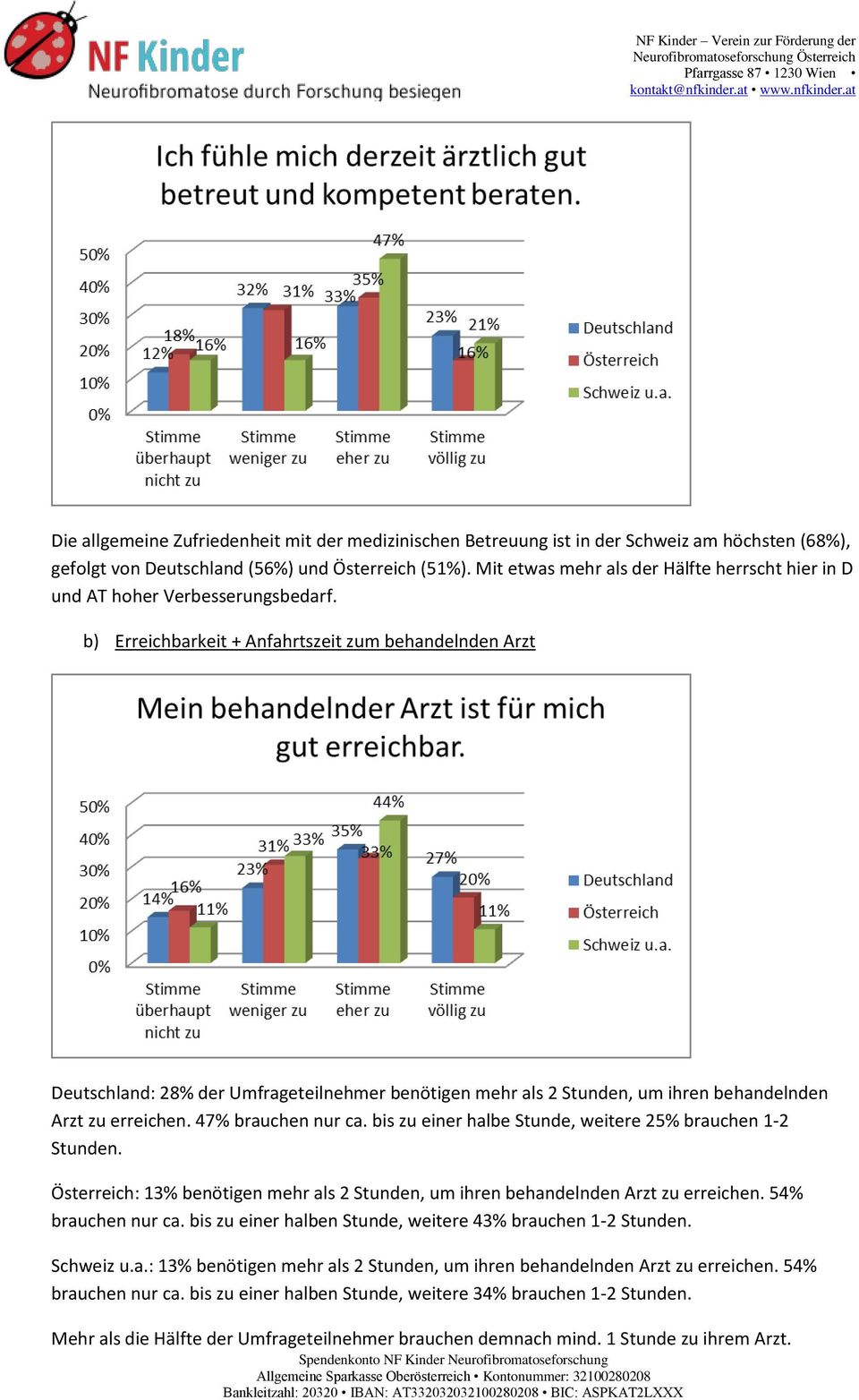 b) Erreichbarkeit + Anfahrtszeit zum behandelnden Arzt Deutschland: 28% der Umfrageteilnehmer benötigen mehr als 2 Stunden, um ihren behandelnden Arzt zu erreichen. 47% brauchen nur ca.