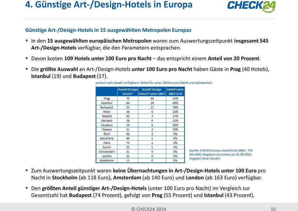 Die größte Auswahl an Art-/Design-Hotels unter 100 Euro pro Nacht haben Gäste in Prag (40 Hotels), Istanbul (19) und Budapest (17).