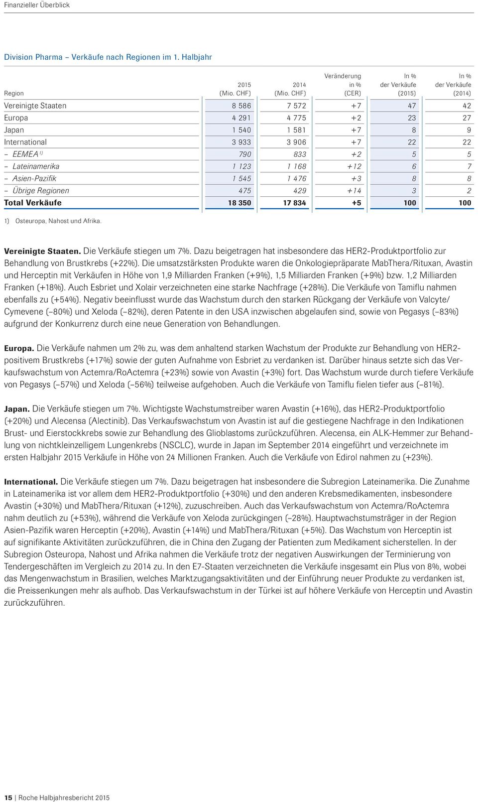 International 3 933 3 906 +7 22 22 EEMEA 1) 790 833 +2 5 5 Lateinamerika 1 123 1 168 +12 6 7 Asien-Pazifik 1 545 1 476 +3 8 8 Übrige Regionen 475 429 +14 3 2 Total Verkäufe 18 350 17 834 +5 100 100