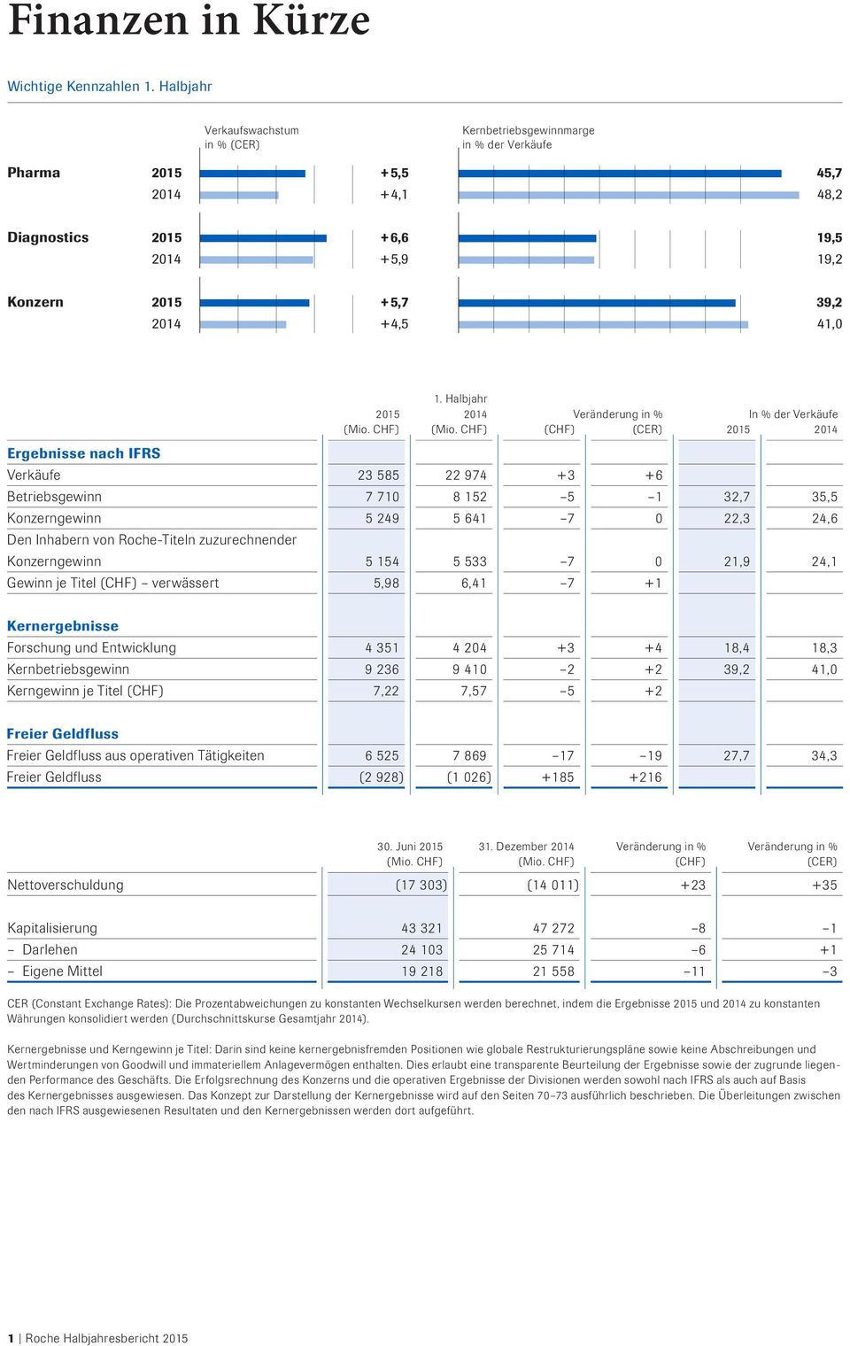 Halbjahr 2015 2014 Veränderung in % In % der Verkäufe (CHF) (CER) 2015 2014 Ergebnisse nach IFRS Verkäufe 23 585 22 974 +3 +6 Betriebsgewinn 7 710 8 152 5 1 32,7 35,5 Konzerngewinn 5 249 5 641 7 0