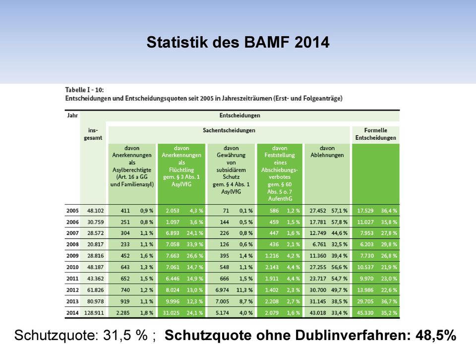 und in Deutschland Schutzquote: 31,5 %
