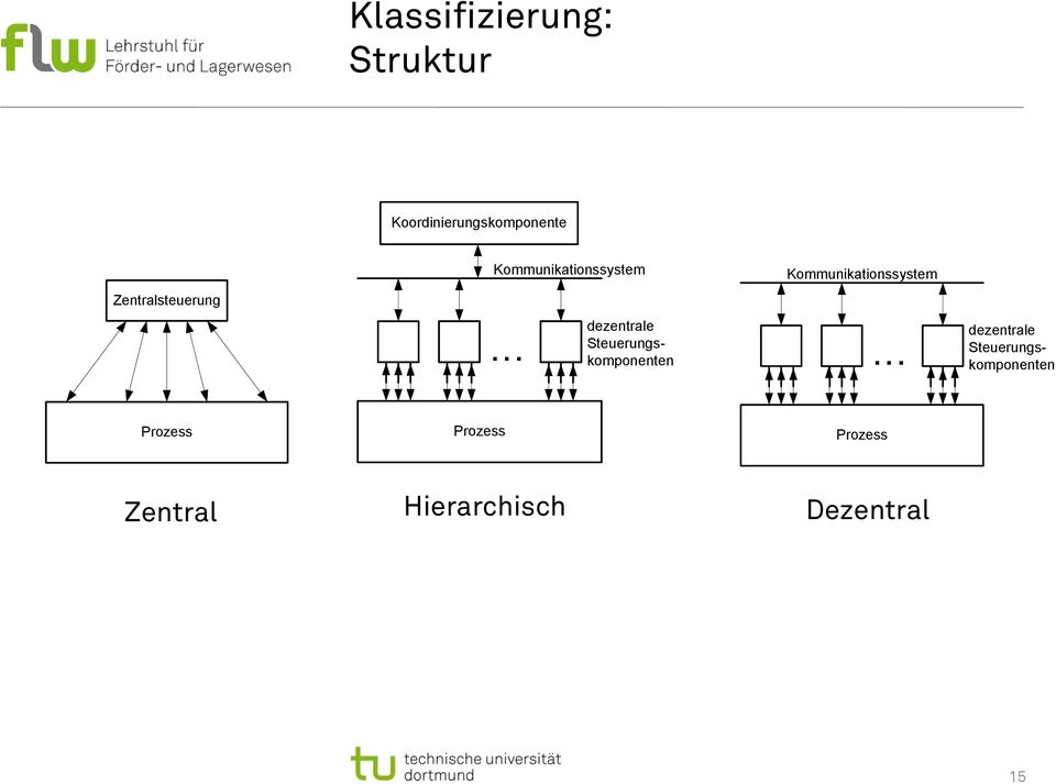 .. dezentrale Steuerungskomponenten.