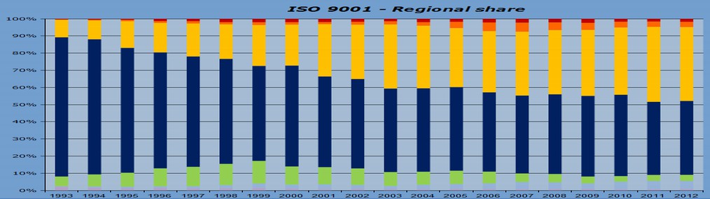 Die ISO 9001 heute Naher Osten Zentral- und Südasien