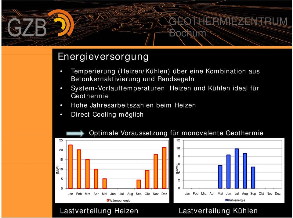 möglich [MWh] 25 20 15 10 5 Optimale Voraussetzung für monovalente Geothermie 12 10 8 [MWh] 6 4 2 0 Jan Feb Mrz Apr Mai Jun