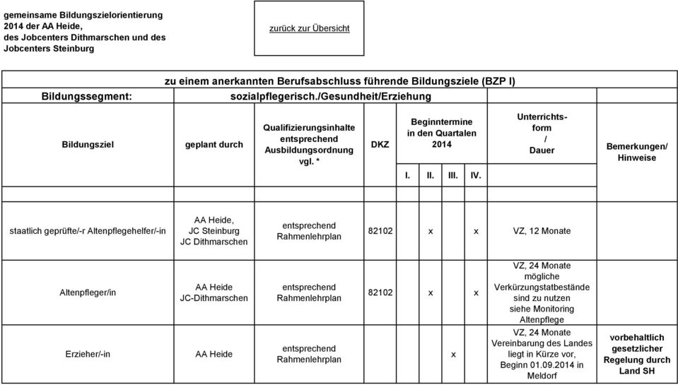 Altenpflegerin AA Heide JC-Dithmarschen Rahmenlehrplan 82102 x x VZ, 24 Monate mögliche Verkürzungstatbestände sind zu nutzen