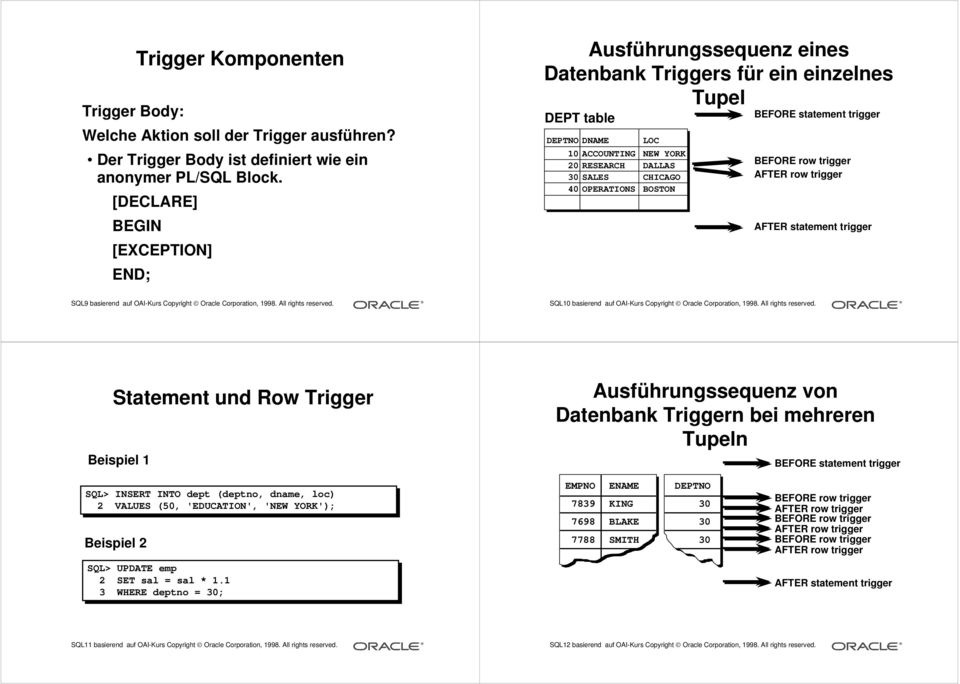 BOSTON BEFORE statement trigger BEFORE row trigger AFTER row trigger AFTER statement trigger SQL9 basierend auf OAI-Kurs Copyright Oracle Corporation, 1998. All rights reserved.