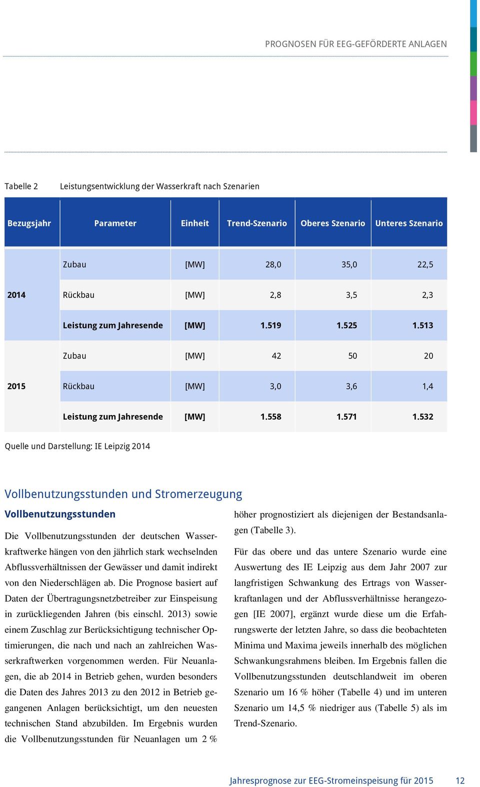 532 Vollbenutzungsstunden und Stromerzeugung Vollbenutzungsstunden Die Vollbenutzungsstunden der deutschen Wasserkraftwerke hängen von den jährlich stark wechselnden Abflussverhältnissen der Gewässer