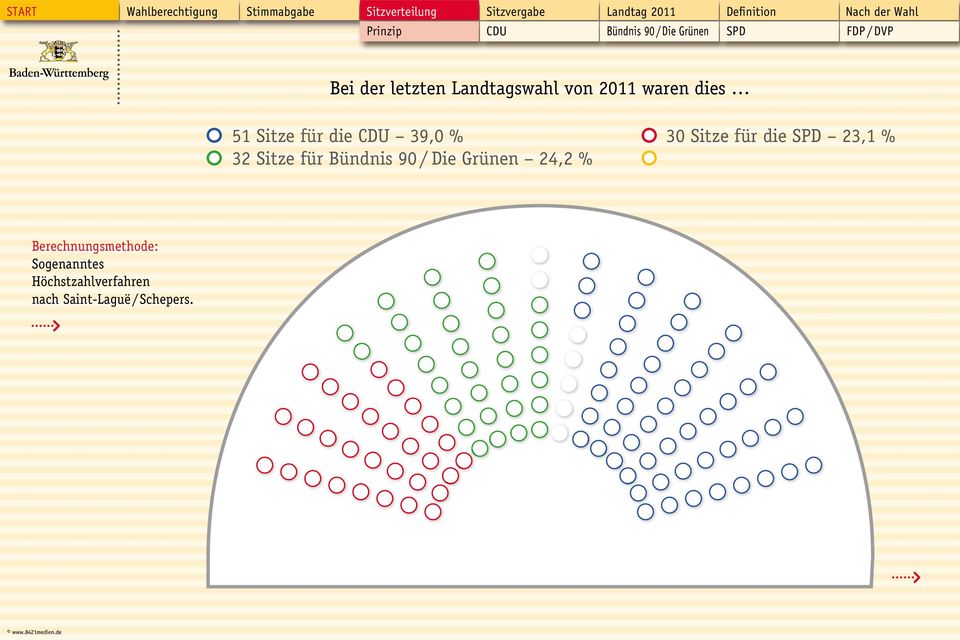 itze für die CDU 39,0 % 32 itze für Bündnis 90 / Die Grünen 24,2 % 30 itze für