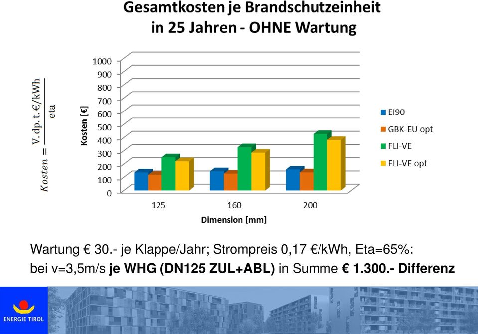 0,17 /kwh, Eta=65%: bei