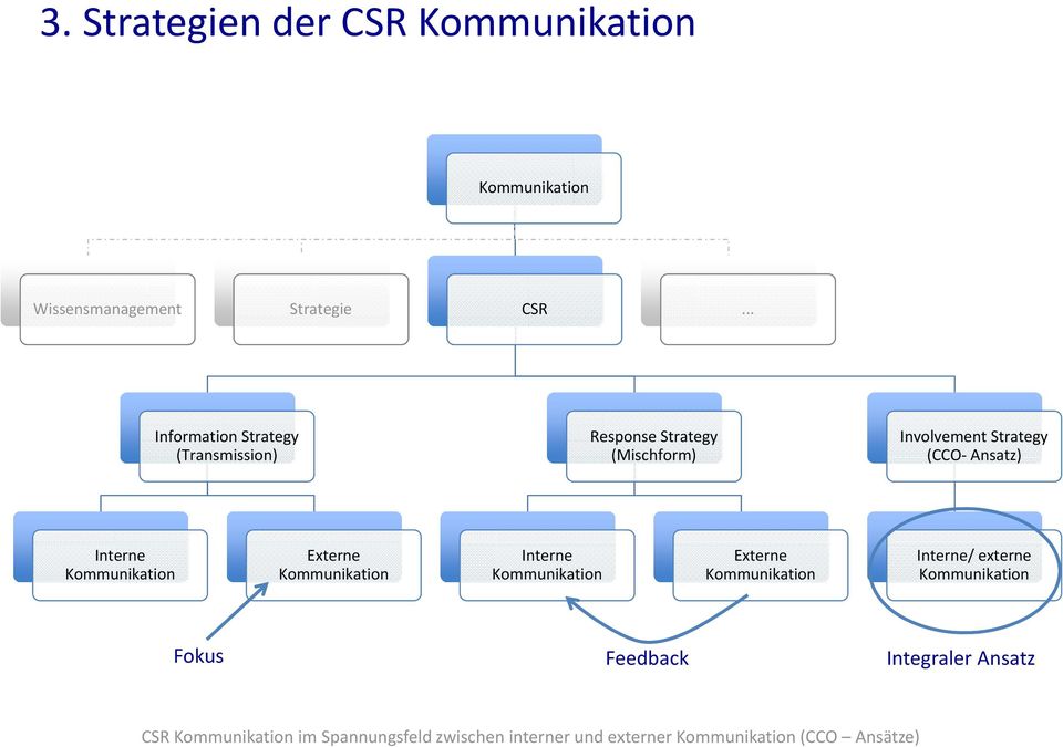 Strategy (Transmission) (Mischform) (CCO Ansatz) Interne