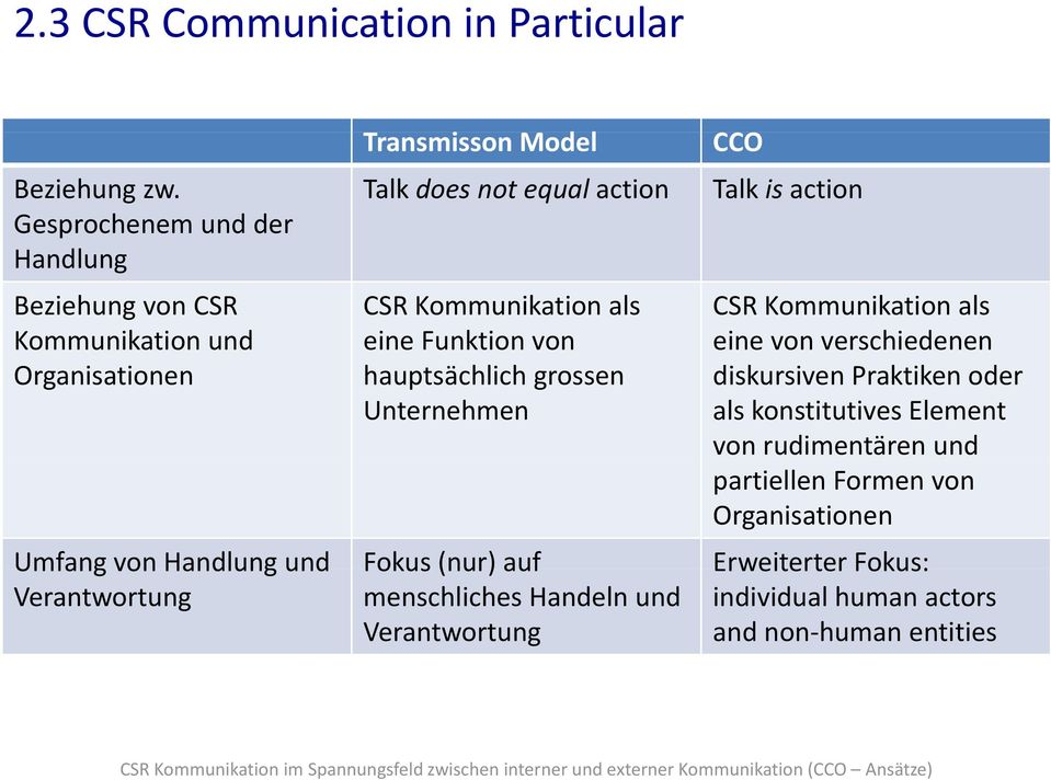 Funktion von hauptsächlich grossen Unternehmen Talk isaction CSR als eine von verschiedenen diskursiven Praktiken oder als konstitutives