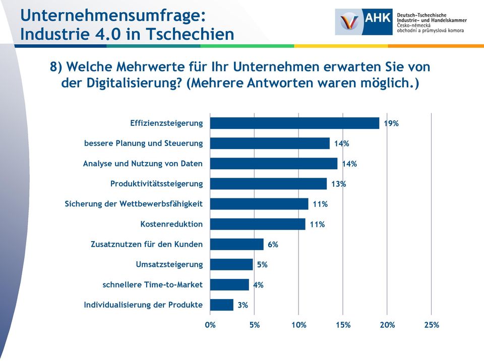 ) Effizienzsteigerung 19% bessere Planung und Steuerung Analyse und Nutzung von Daten