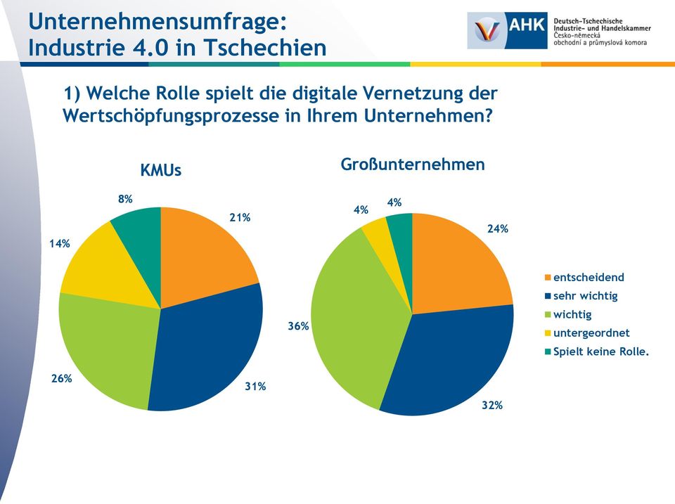 KMUs Großunternehmen 14% 8% 21% 4% 4% 24% 36%