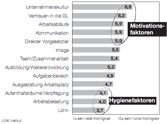 Motivations- und Hygienefaktoren (n = 1131 Schweizer
