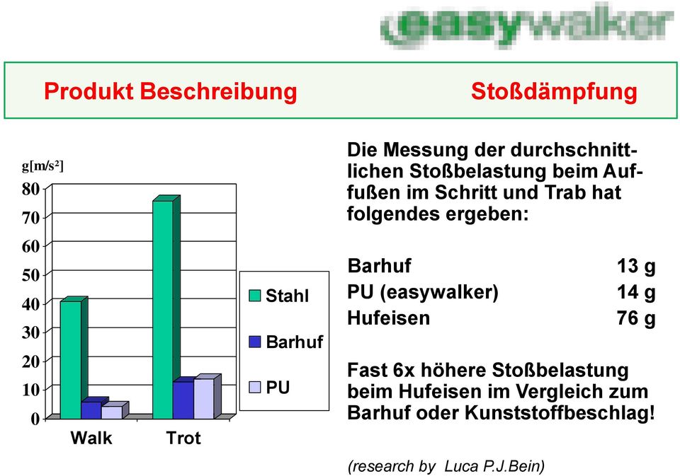 Walk Trot Stahl Barhuf PU Barhuf PU (easywalker) Hufeisen 13 g 14 g 76 g Fast 6x höhere