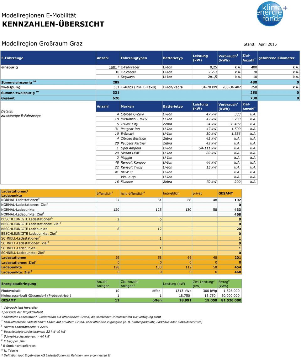 E-Taxis) Li-Ion/Zebra 34-70 kw 200-36.402 250 k.a. Summe zweispurig 10 331 250 0 Gesamt 620 730 0 Details: zweispurige E-Fahrzeuge Anzahl Marken Batterietyp Leistung (kw) Verbrauch 1 (kwh) Ziel- Anzahl ² 4 Citroen C-Zero Li-Ion 47 kw 383 k.