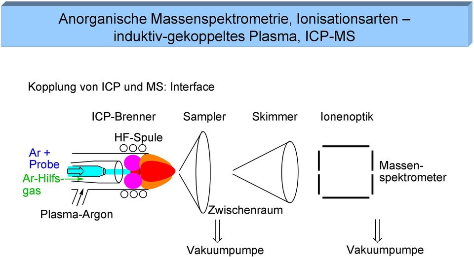 Interface ICP-Brenner Sampler Skimmer Ionenoptik