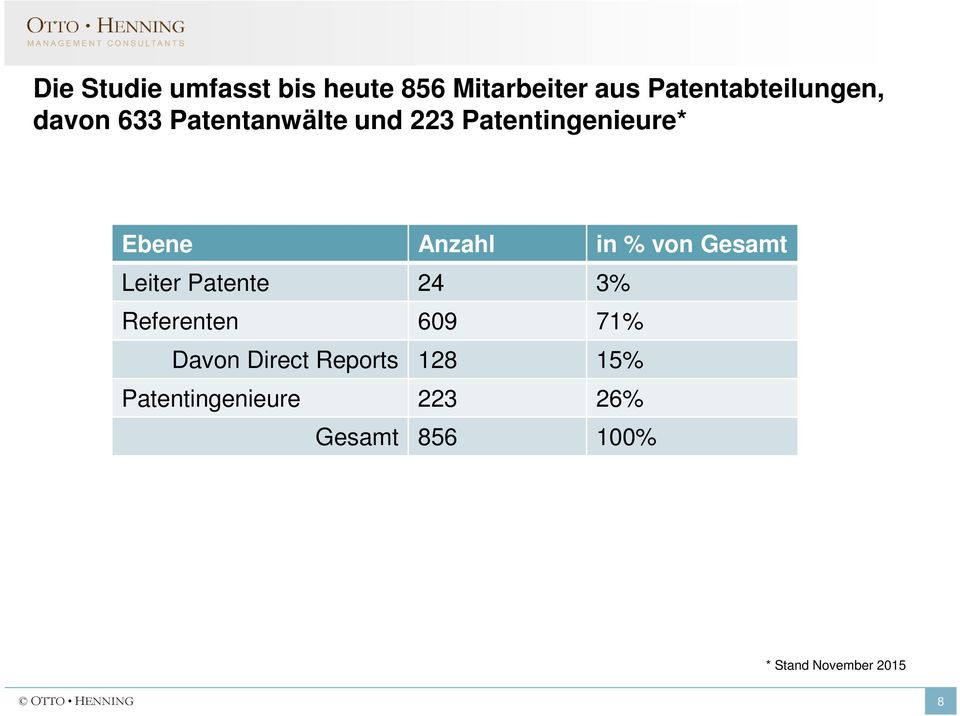 von Gesamt Leiter Patente 24 3% Referenten 609 71% Davon Direct