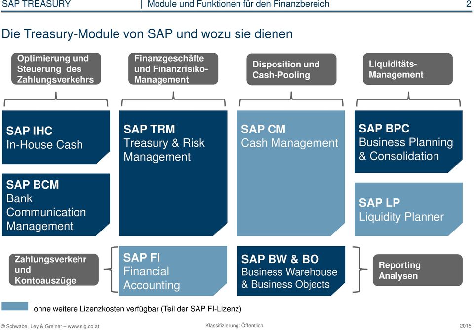 Business Planning & Consolidation SAP BCM Bank Communication Management SAP LP Liquidity Planner Zahlungsverkehr und Kontoauszüge SAP FI
