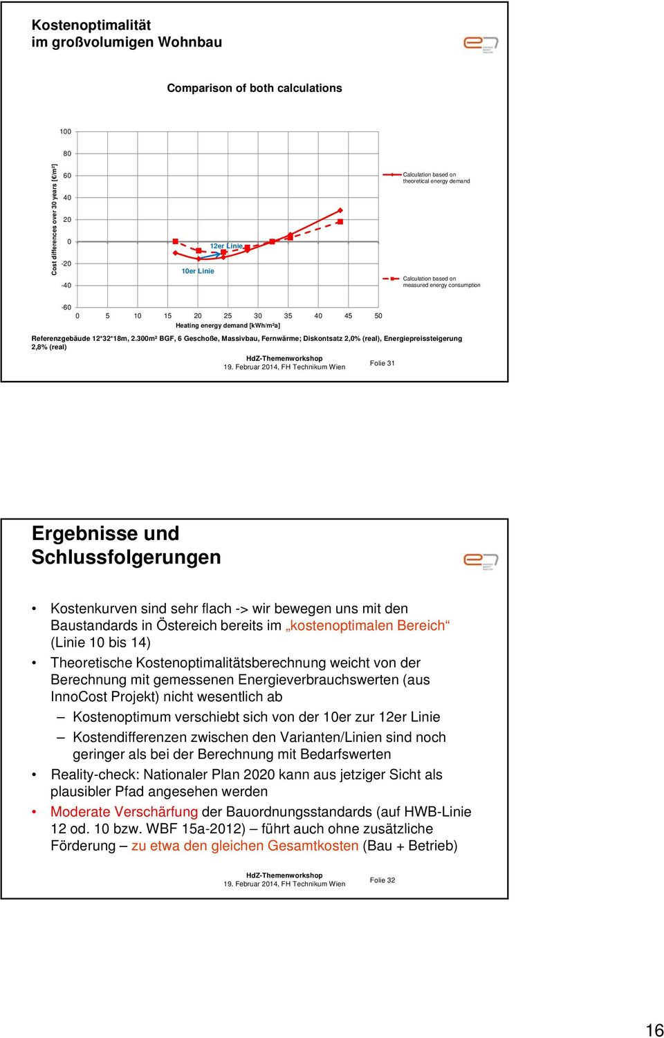 300m² BGF, 6 Geschoße, Massivbau, Fernwärme; Diskontsatz 2,0% (real), Energiepreissteigerung 2,8% (real) Folie 31 Ergebnisse und Schlussfolgerungen Kostenkurven sind sehr flach -> wir bewegen uns mit