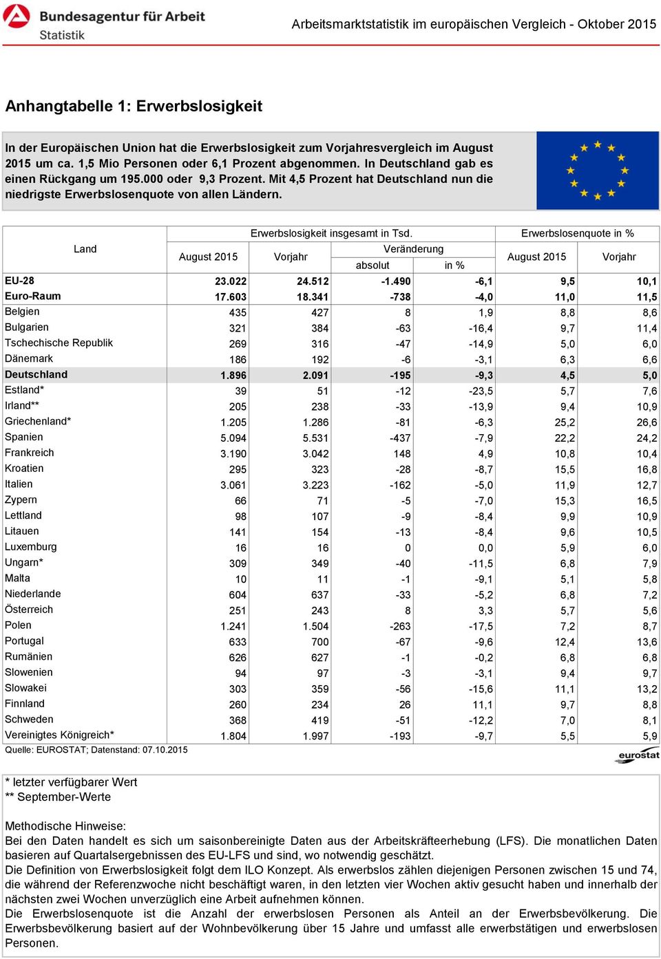Land Veränderung August 2015 Vorjahr absolut in % August 2015 Vorjahr EU-28 23.022 24.512-1.490-6,1 9,5 10,1 Euro-Raum 17.603 18.