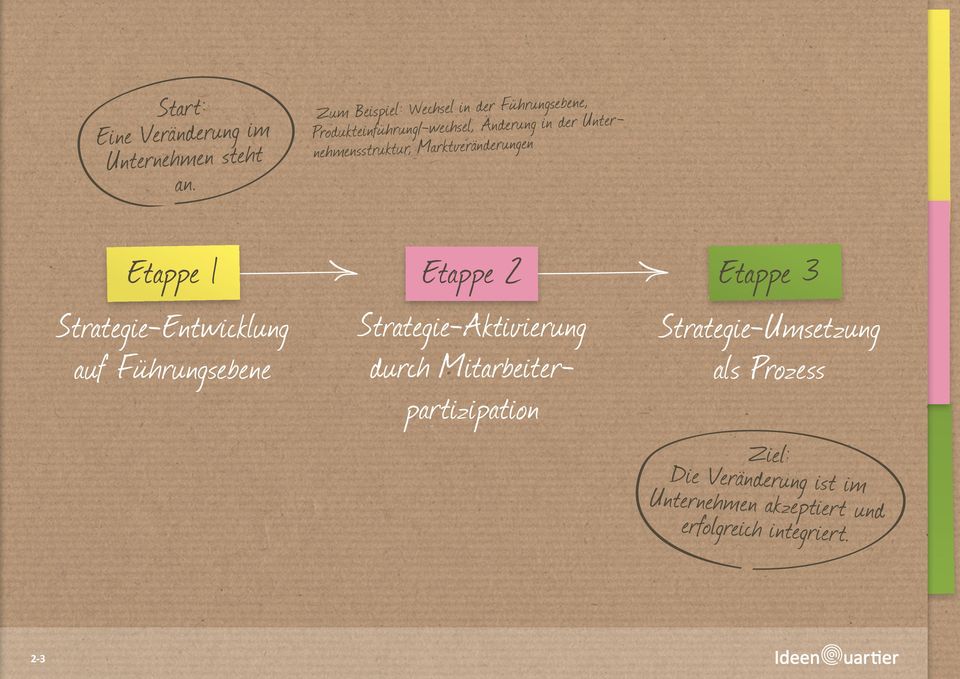 Unternehmensstruktur, Marktveränderungen Etappe 1 Strategie-Entwicklung auf Führungsebene Etappe 2