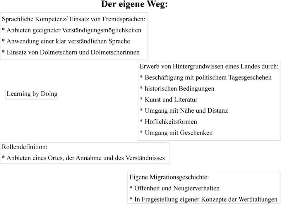 Tagesgeschehen * historischen Bedingungen * Kunst und Literatur * Umgang mit Nähe und Distanz * Höflichkeitsformen * Umgang mit Geschenken Rollendefinition: *