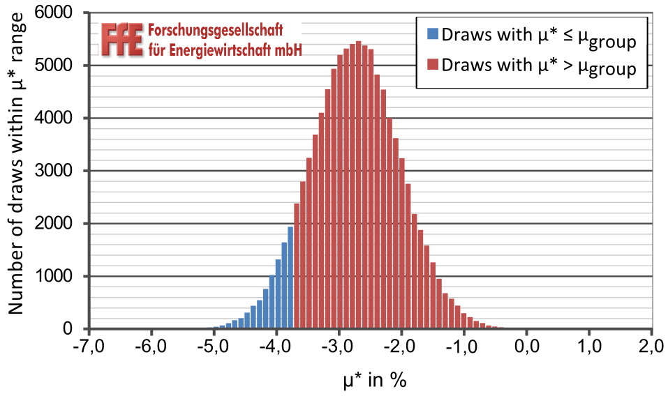 Abbildung 3: Verteilung der berechneten Mittelwerte µ* In Abhängigkeit der Gruppengröße variiert die Signifikanz einer Abweichung. Dieser Sachverhalt wird in Fehler!