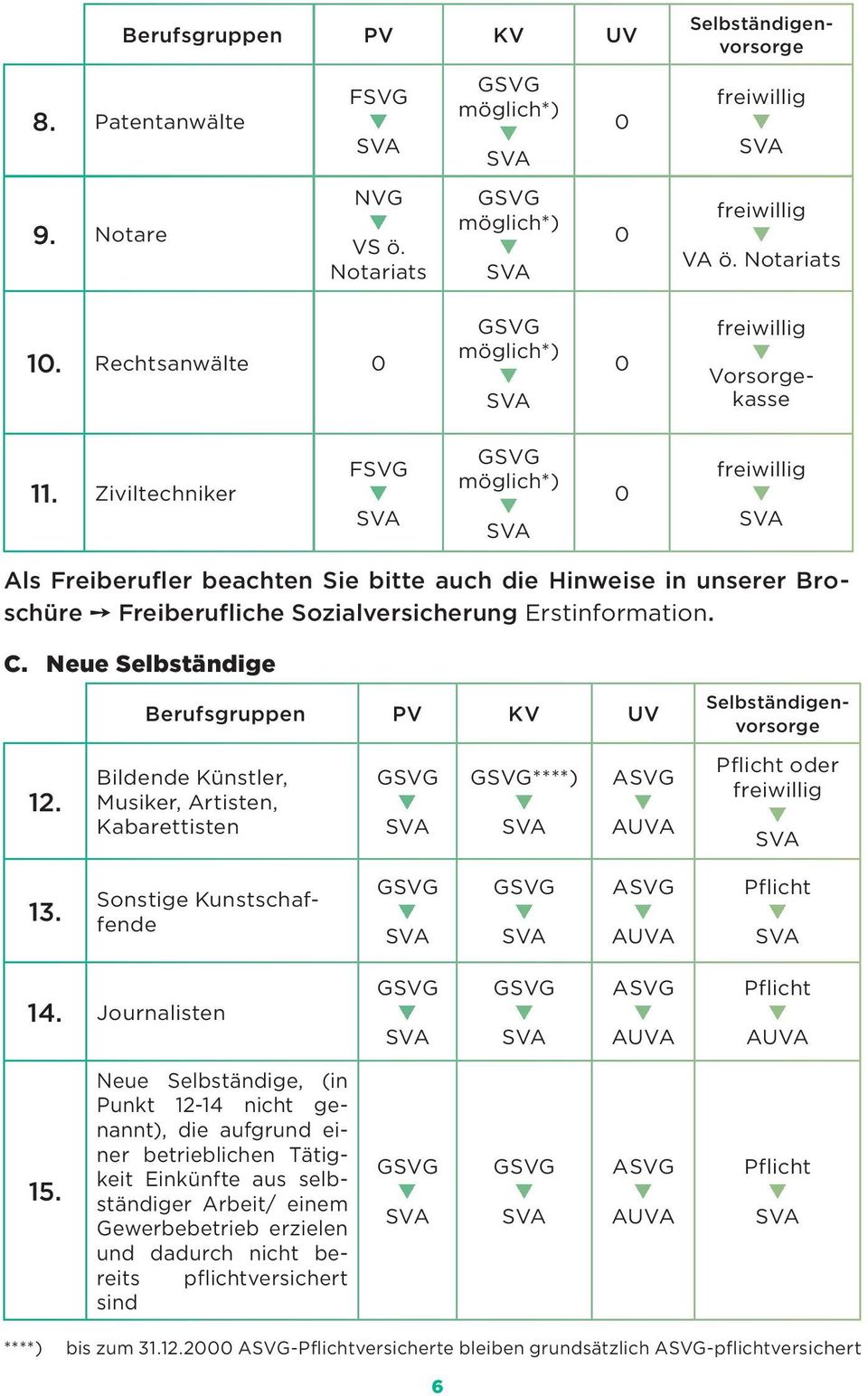 Ziviltechniker FSVG möglich*) 0 freiwillig Als Freiberufler beachten Sie bitte auch die Hinweise in unserer Broschüre Freiberufliche Sozialversicherung Erstinformation. C.