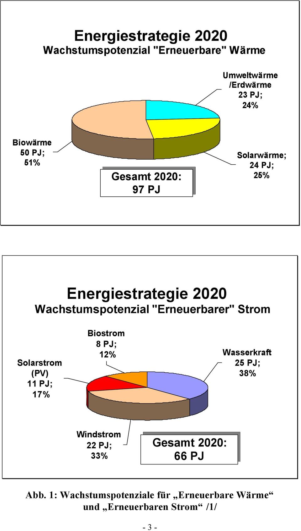 Strom Solarstrom (PV) 11 PJ; 17% Biostrom 8 PJ; 12% Wasserkraft 2 PJ; 38% Windstrom 22 PJ; 33%