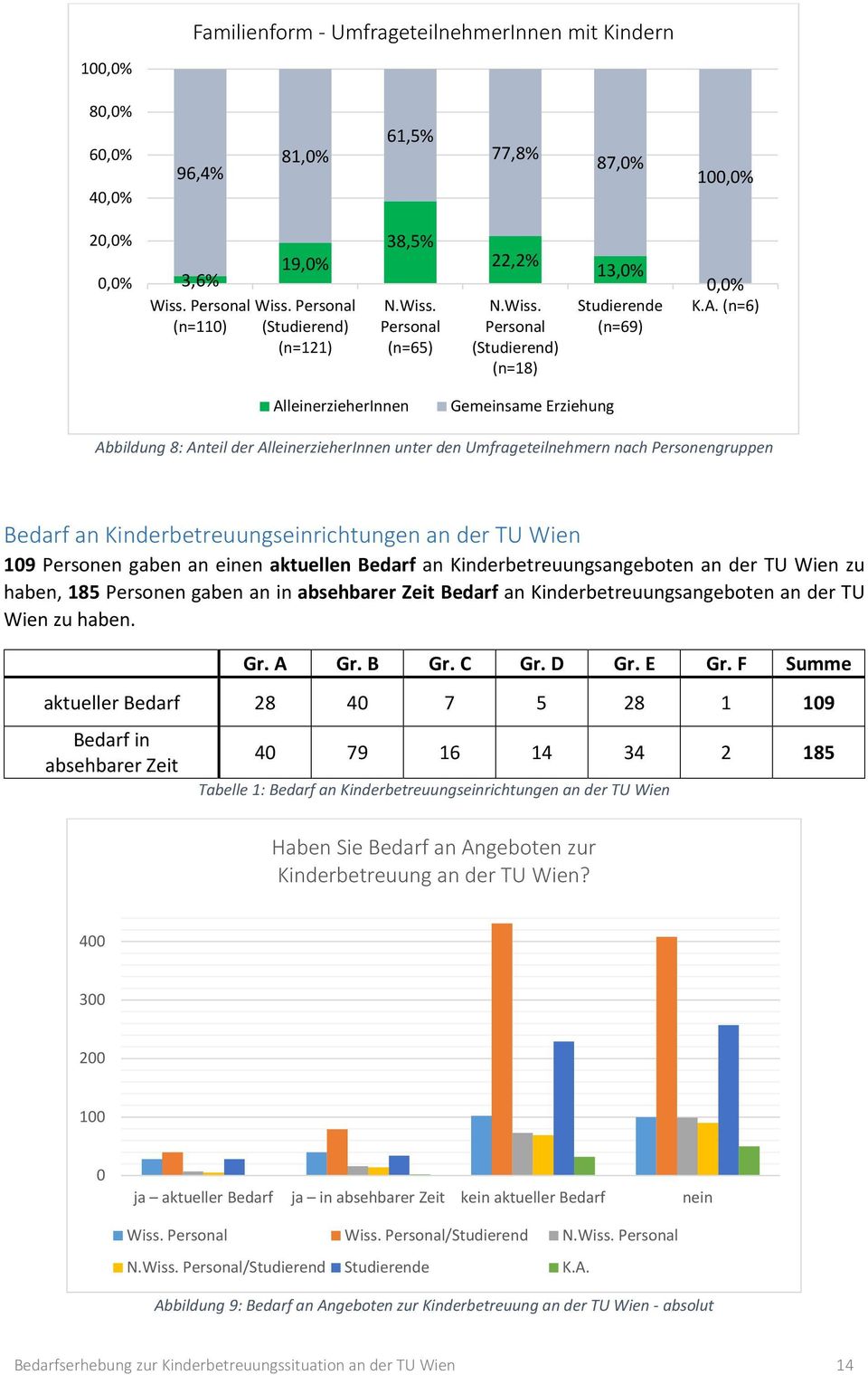 (n=6) AlleinerzieherInnen Gemeinsame Erziehung Abbildung 8: Anteil der AlleinerzieherInnen unter den Umfrageteilnehmern nach Personengruppen Bedarf an Kinderbetreuungseinrichtungen an der TU Wien 109