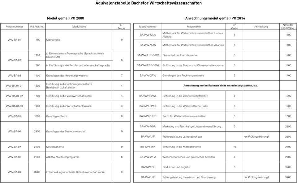 5 1100 BA-WW-MAN Mathematik für Wirtschaftswissenschaftler: Analysis 5 1100 a) Elementarkurs Fremdsprache (Sprachnachweis 1200 BA-WW-ERG-3002 Elementarkurs Fremdsprache 5 1200 Grundstufe) WW-BA-02 6