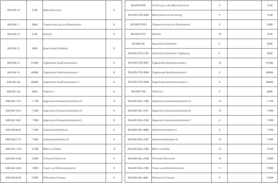 Ergänzung 5 5200 WW-BA-14 61000 Ergänzende Qualifikationsziele I 9 BA-WW-ERG-3087 Ergänzende Qualifikationsziele I 10 61000 WW-BA-15 65000 Ergänzende Qualifikationsziele II 6 BA-WW-ERG-3088