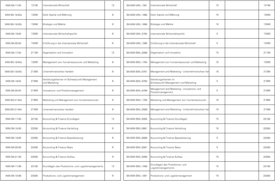 WW-BA-20-03 13400 Einführung in die internationale Wirtschaft 6 BA-WW-VWL-1390 Einführung in die internationale Wirtschaft 5 13400 WW-BA-17-04 21100 Organisation und Innovation 12 BA-WW-BWL-2090