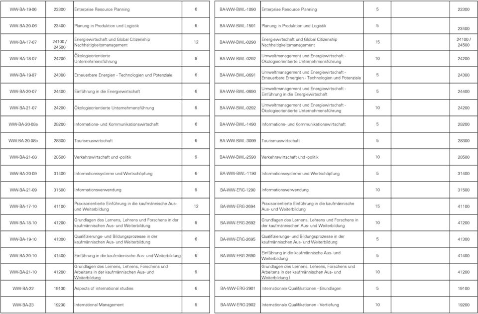 24100 / 24500 WW-BA-18-07 24200 Ökologieorientierte 9 BA-WW-BWL-0292 Ökologieorientierte 10 24200 WW-BA-19-07 24300 Erneuerbare Energien - Technologien und Potenziale 6 BA-WW-BWL-0691 WW-BA-20-07
