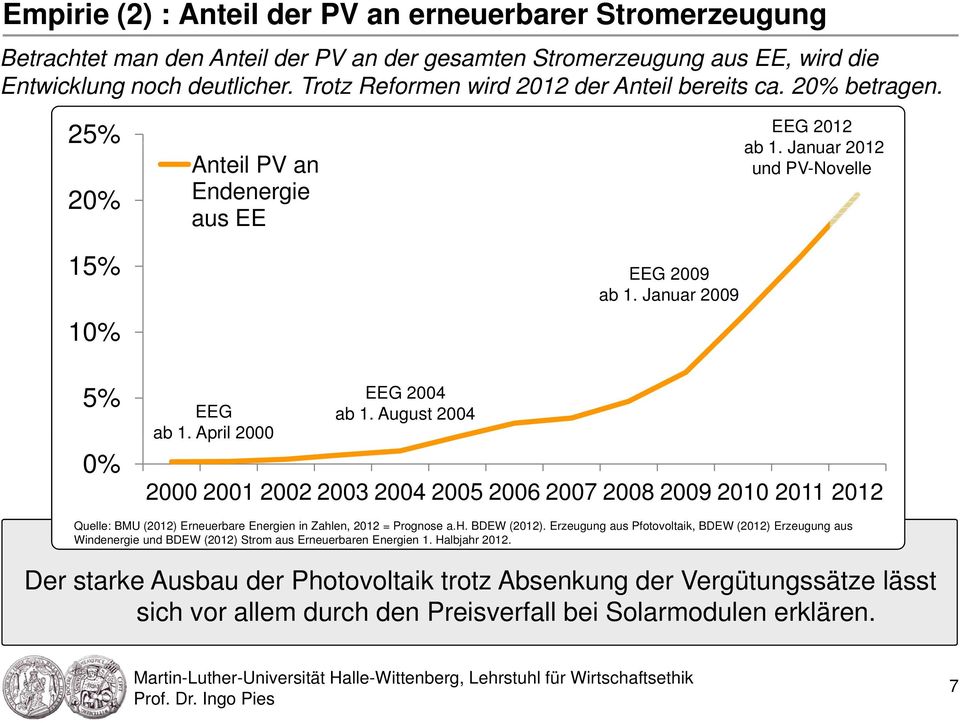 April 2000 EEG 2004 ab 1. August 2004 2000 2001 2002 2003 2004 2005 2006 2007 2008 2009 2010 2011 2012 Quelle: BMU (2012) Erneuerbare Energien in Zahlen, 2012 = Prognose a.h. BDEW (2012).