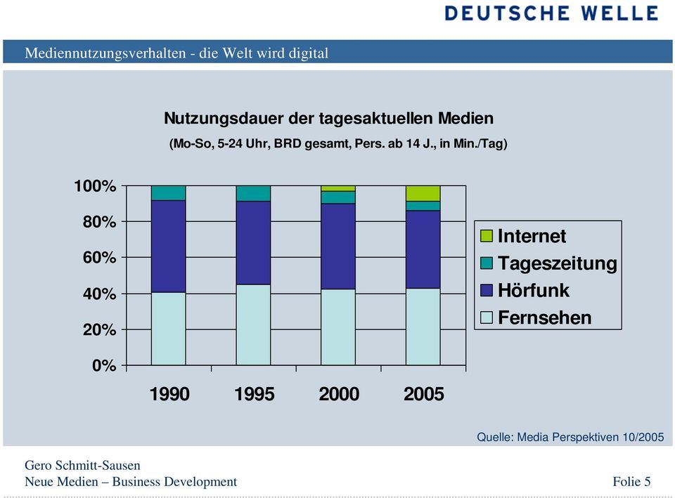 /Tag) 100% 80% 60% 40% 20% Internet Tageszeitung Hörfunk Fernsehen 0% 1990