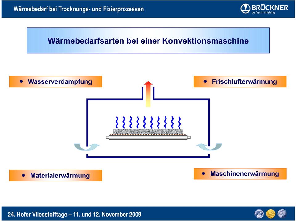 einer Konvektionsmaschine