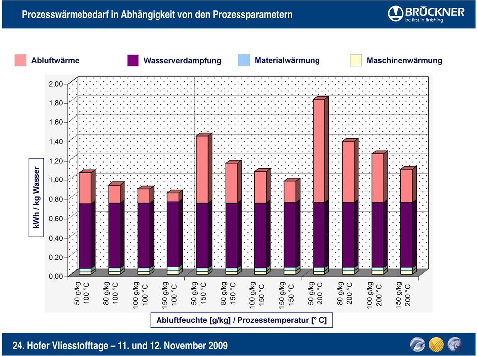 Wasserverdampfung Materialwärmung