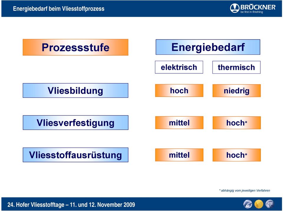 niedrig Vliesverfestigung mittel hoch*