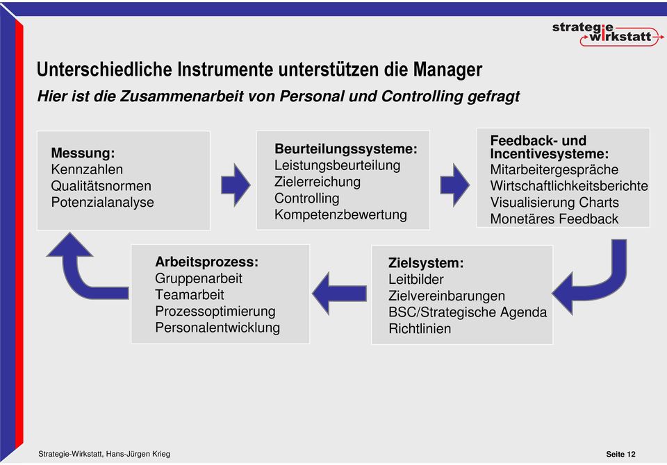 Feedback- und Incentivesysteme: Mitarbeitergespräche Wirtschaftlichkeitsberichte Visualisierung Charts Monetäres Feedback