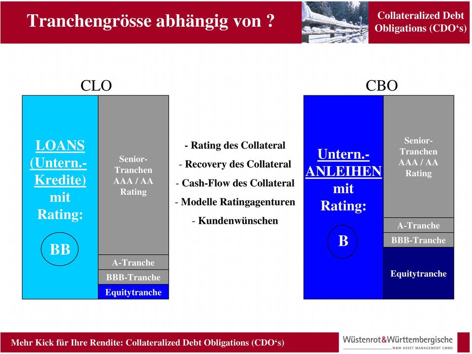 Collateral - Recovery des Collateral - Cash-Flow des Collateral - Modelle