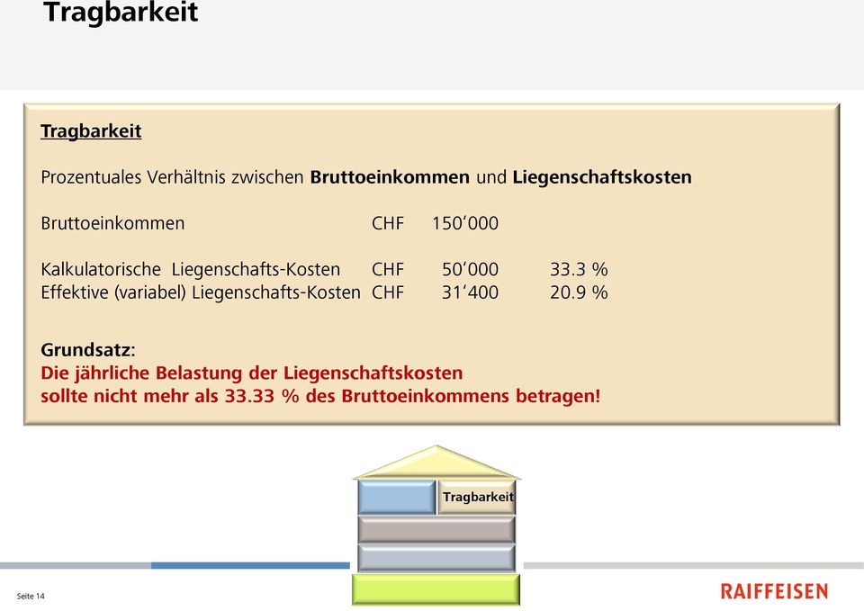 000 33.3 % Effektive (variabel) Liegenschafts-Kosten CHF 31 400 20.