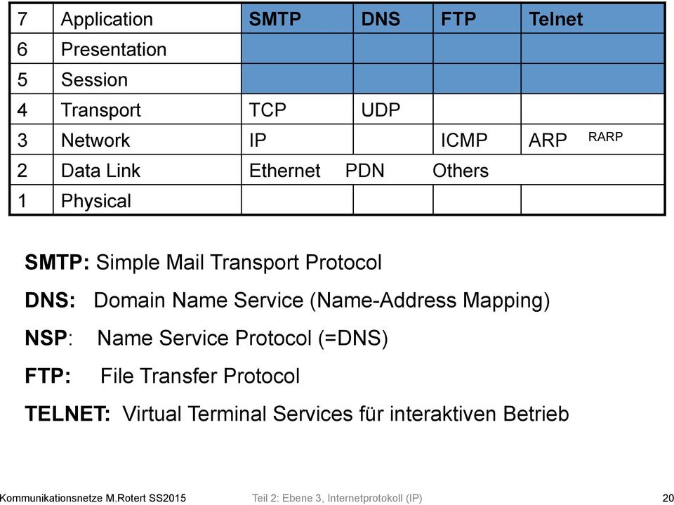 (Name-Address Mapping) NSP: Name Service Protocol (=DNS) FTP: File Transfer Protocol TELNET: Virtual