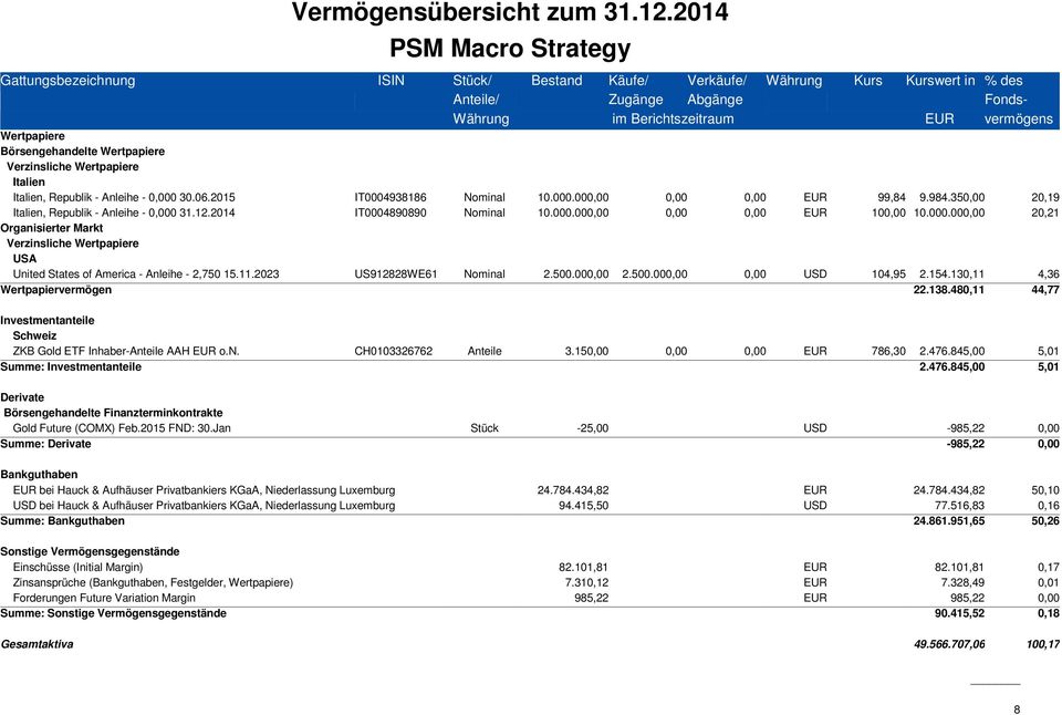 Börsengehandelte Wertpapiere Verzinsliche Wertpapiere Italien Italien, Republik - Anleihe - 0,000 30.06.2015 IT0004938186 Nominal 10.000.000,00 0,00 0,00 EUR 99,84 9.984.