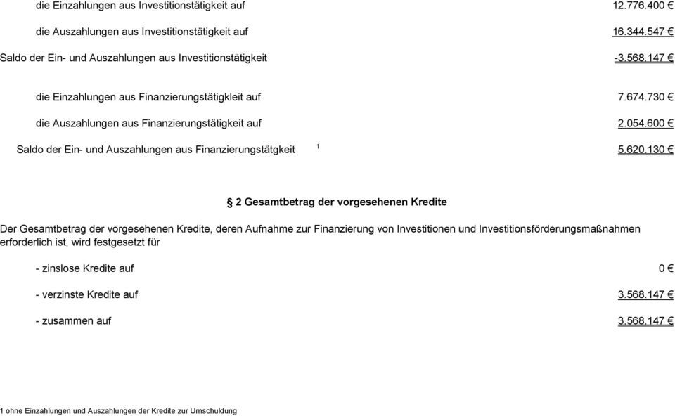 620.13 2 Gesamtbetrag der vorgesehenen Kredite Der Gesamtbetrag der vorgesehenen Kredite, deren Aufnahme zur Finanzierung von Investitionen und Investitionsförderungsmaßnahmen