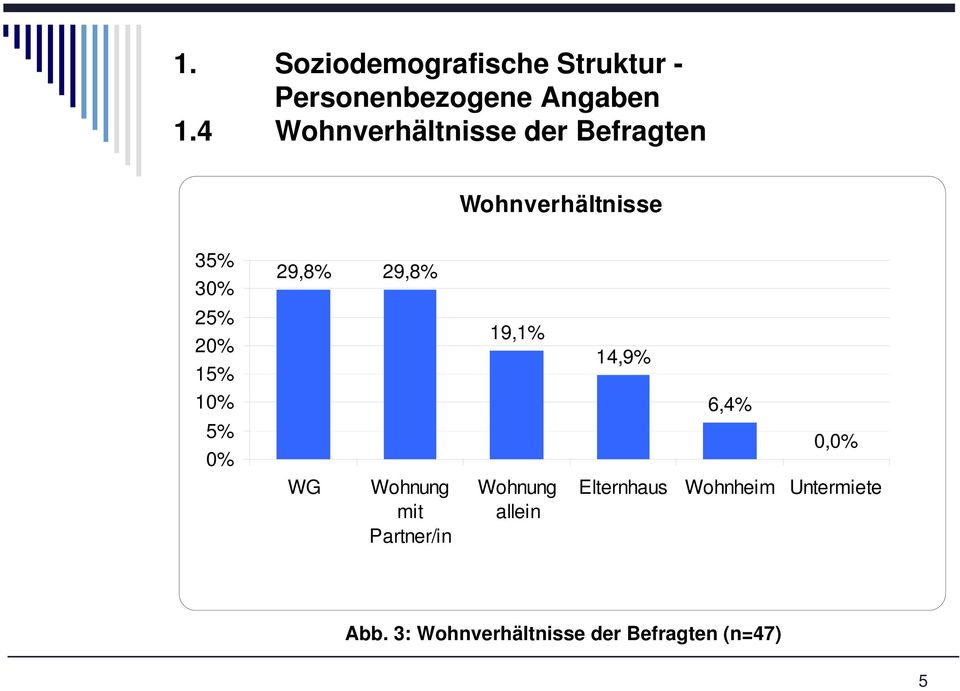 25% 2 15% 19,1% 14,9% 1 6,4% 5% 0, WG Wohnung mit Partner/in Wohnung